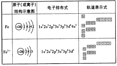 由于没有自旋方向相反的电子来中和它们,这些未成对电子共同赋予原子
