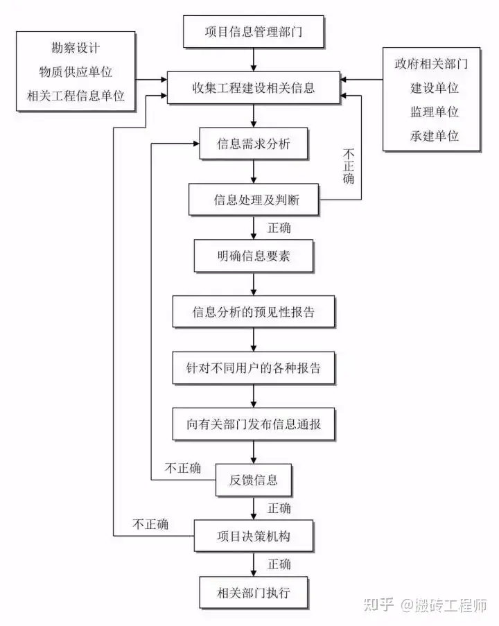 原创（建设项目工作流程）工程项目建设程序流程，(图10)