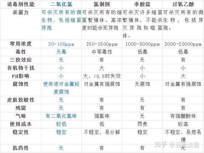 二氧化氯消毒劑與其它常用消毒劑的比較