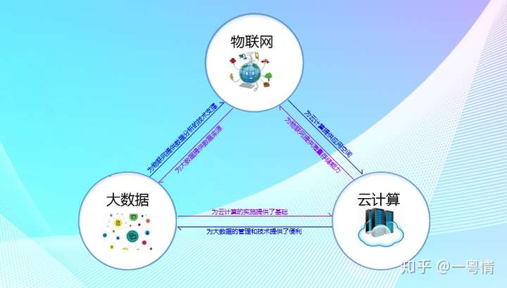 云计算和大数据之间有什么关系？  第1张