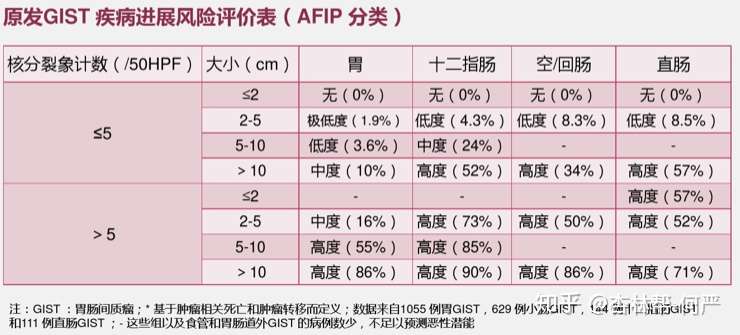 什么是胃肠间质瘤 良性还是恶性 知乎