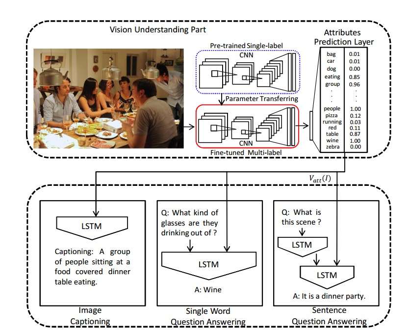 Show And Tell 图像标注 Image Caption 任务技术综述 知乎