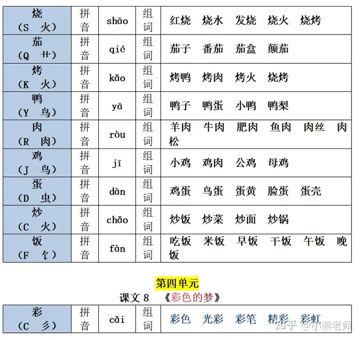 22春新二年级下册生字注音组词汇总表，1-8单元课文均有共26页(部编版二年级语文下册生字组词带拼音)