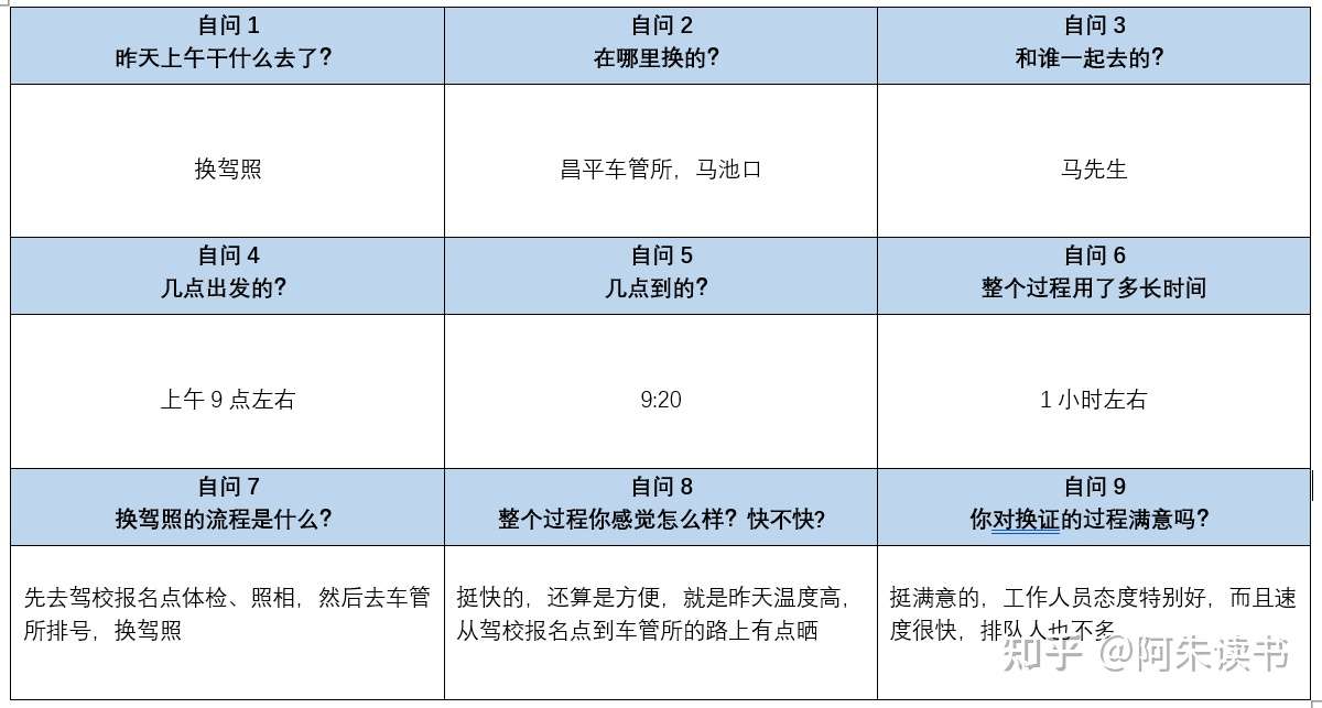 九宫格写作法 写作的第一步 是学会提问 知乎