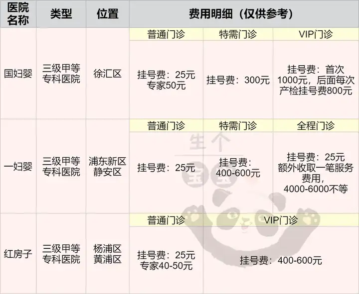 上海助孕机构有哪些（生孩子选哪家？上海国妇婴、一妇婴、红房子医院产科信息对比（含费用））