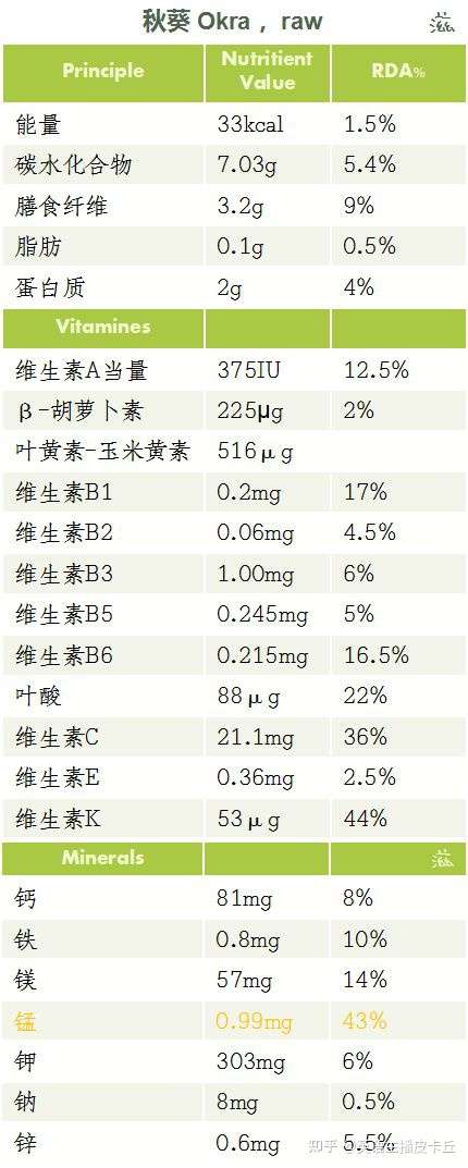 秋葵 用英语怎么说 这名字也太吓人了吧 知乎