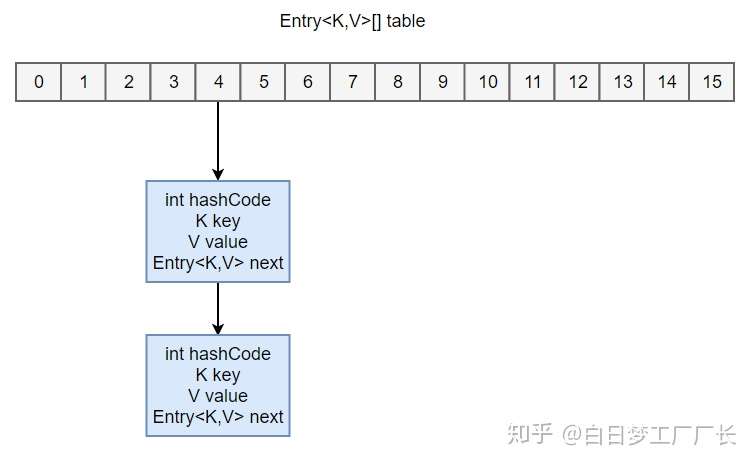 详解java 容器 第 篇 容器源码分析 Map 知乎