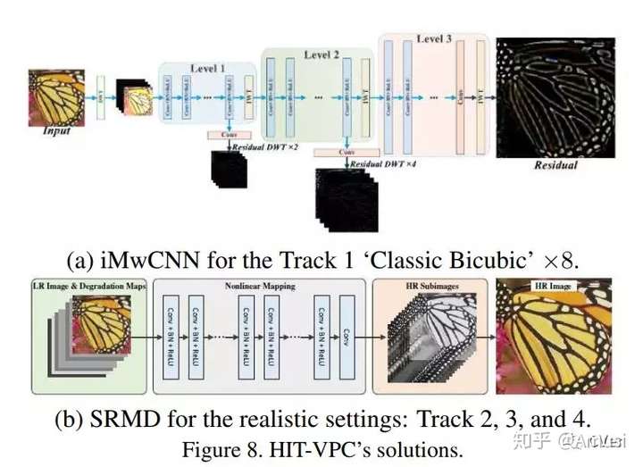 大牛分享：NTIRE 2018 图像超分辨率 CVPR Workshop 优胜方案