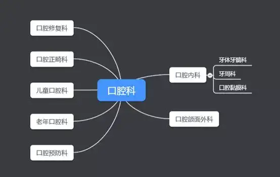 口腔科室这么多，你知道要去哪个吗？（口腔内科和外科的区别）口腔科 科室，