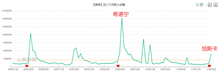 结合收入预估（虽然不准，具体等流水研究up的数据），1的可能性也许更高些。