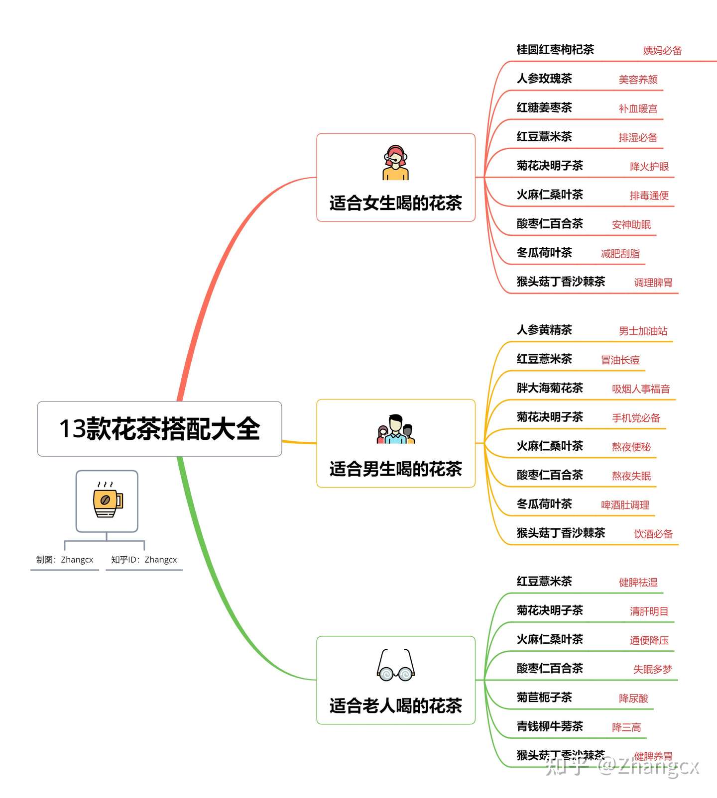 13款养生花茶搭配表 适合女生男生老年人喝的花茶推荐 知乎