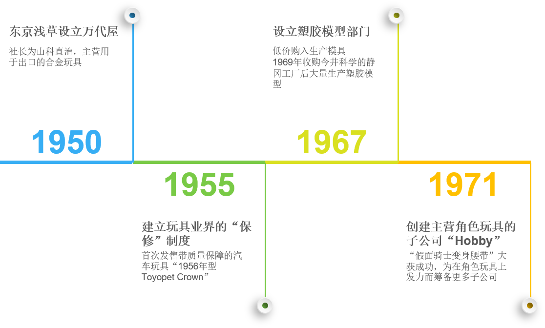 玩具巨头万代的成长之路 你知道吗 知乎