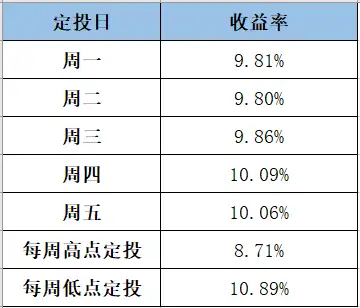 周定投收益高还是月定投收益高