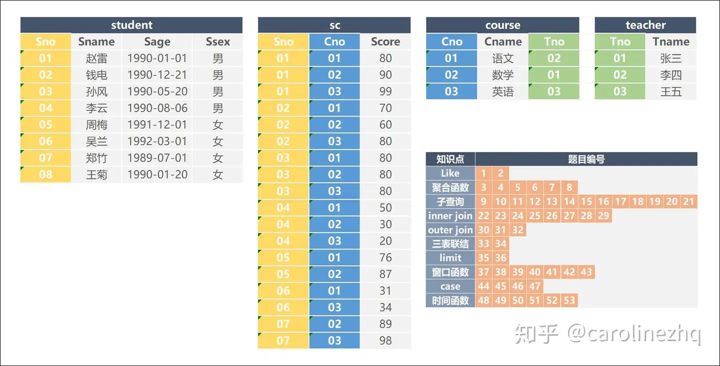 Sql Sql面试50题分类梳理与解答 知乎