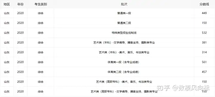 2022年山东高考分数线公布