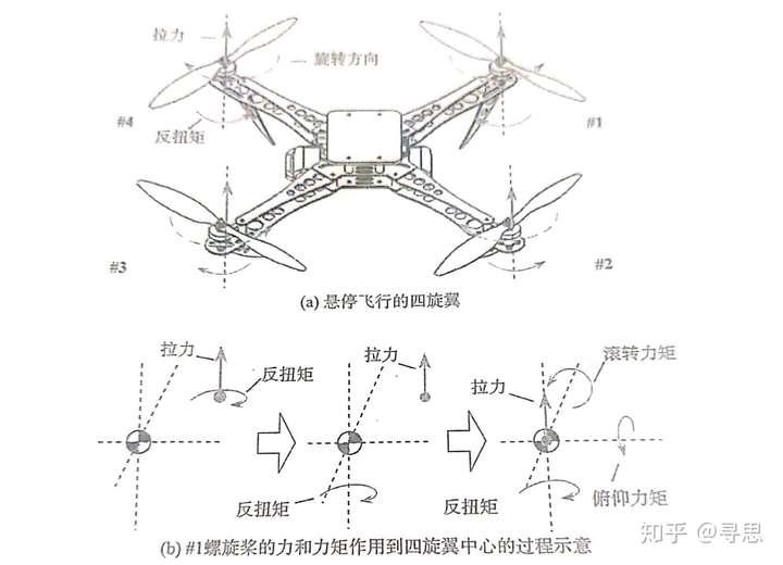 为什么四轴飞行器有顺时针和逆时针旋转的叶片