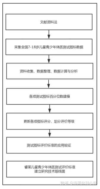 2020年睿萊體測718歲兒童青少年體質測評數據發佈