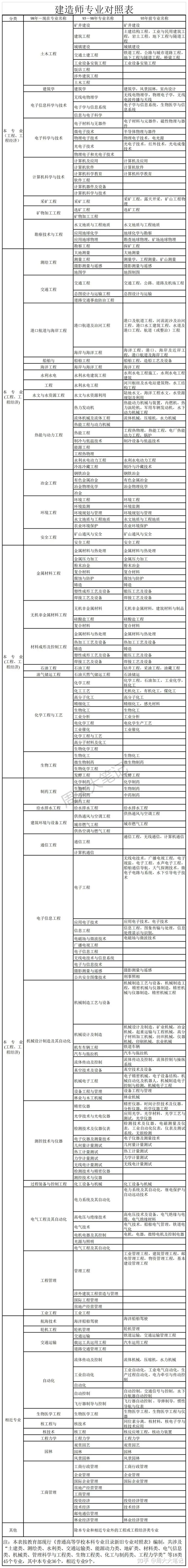 2022年一建报考条件（专业解读：学历、专业、年限、社保要求)(一建报考条件 考试科目)