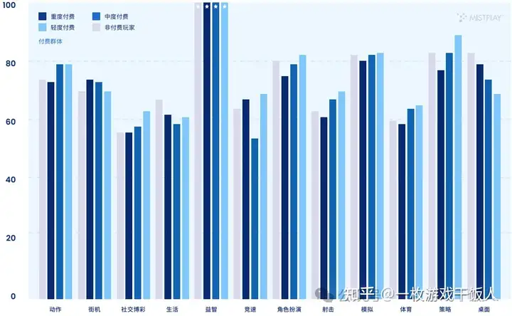 全球手游玩家内购表现情况