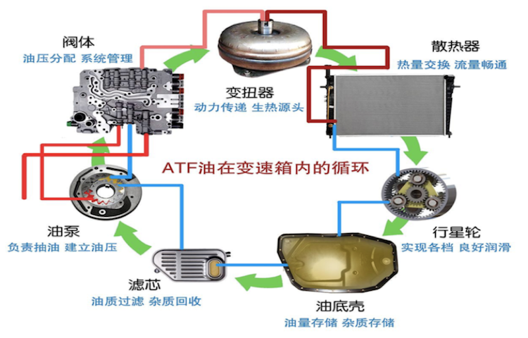 关于 自动变速箱养护 这几个坑你知道吗 知乎