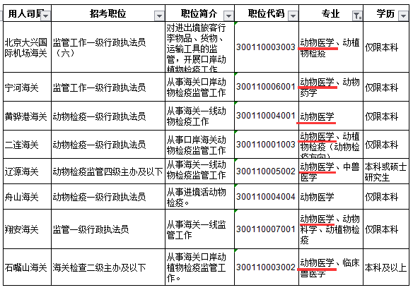 動物醫學專業考相關專業的事業單位或者公務員的職位有哪些