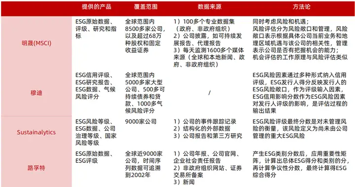 ESG：评级机构及评级体系