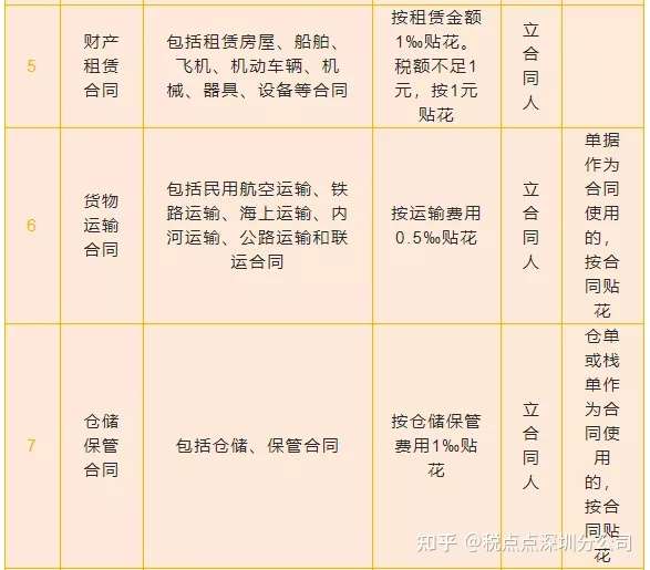 最新印花税税表21年版本 知乎