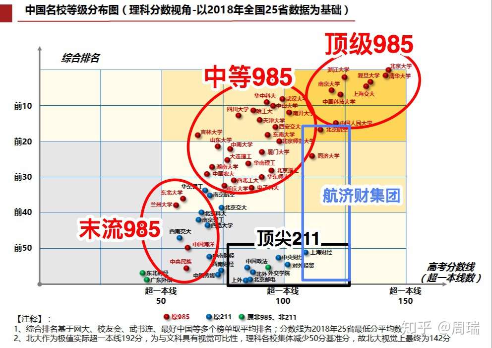 19高考志愿重磅 18主流985 211录取分数高 均 低柱状图全国版出炉 知乎