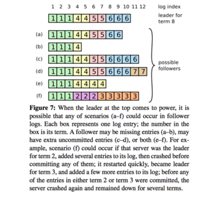 新Leader产生时集群状态