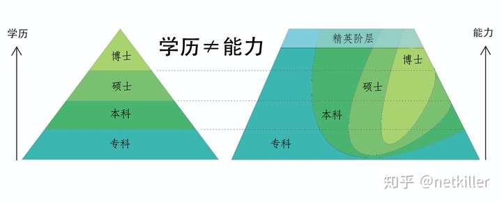 一个人究竟是学历重要还是能力重要?