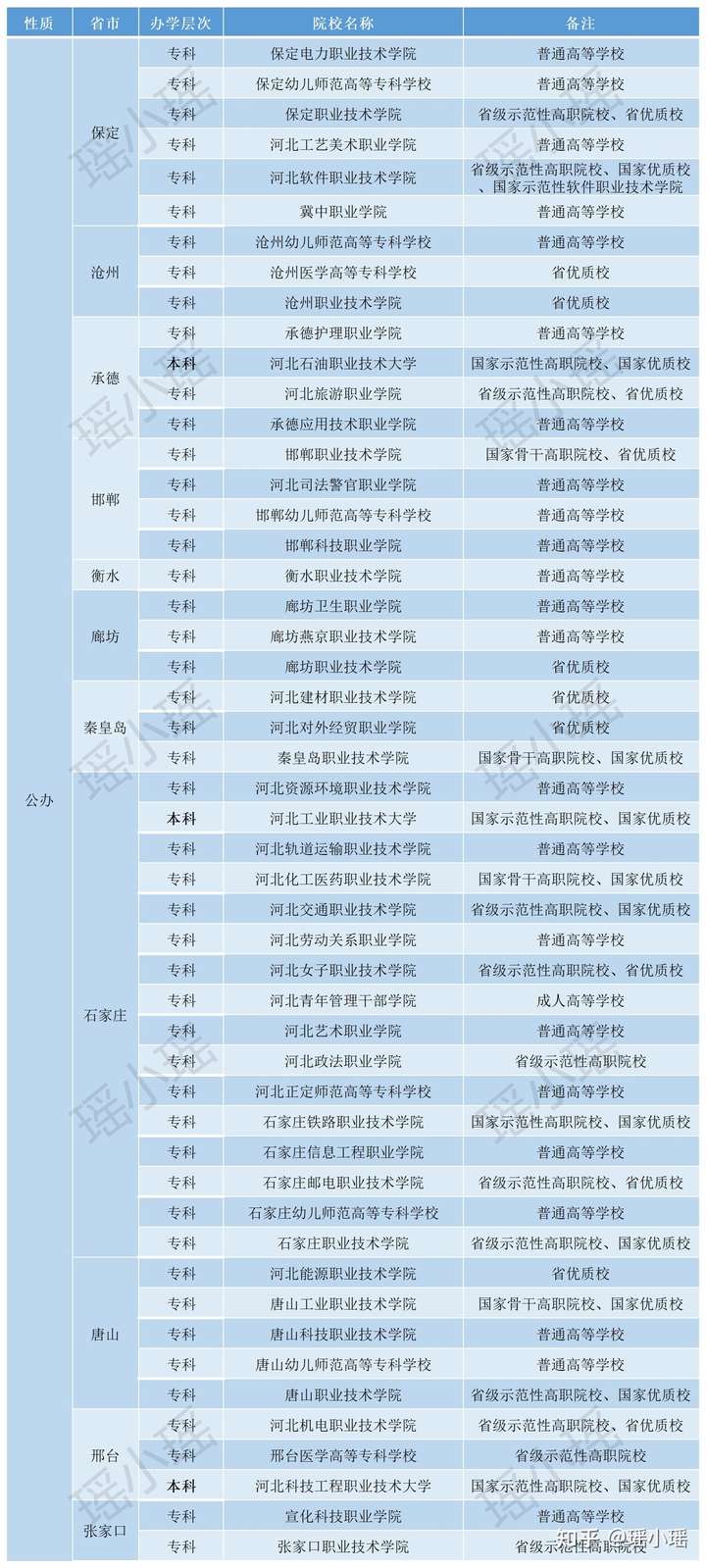 河北高职单招哪些院校的环境好些？