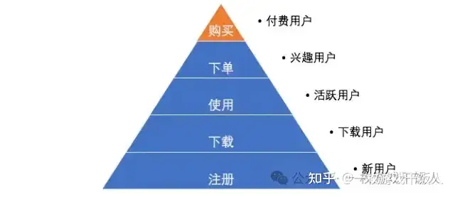 游戏中的用户分层和用户分群