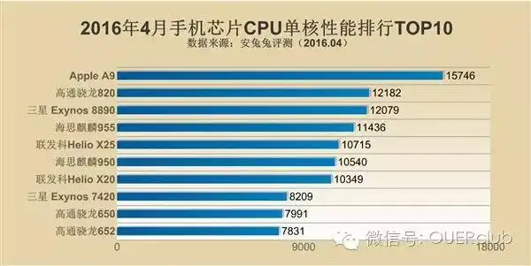 解读|手机CPU综合性能排行：骁龙820吊打一切