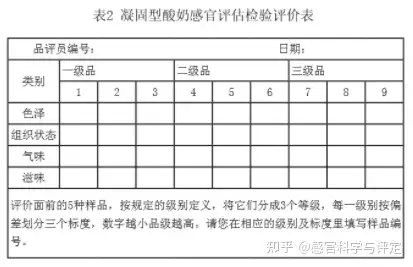 酸奶感官评分表图片