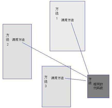 《Spring AOP 实现原理与 CGLIB 应用》