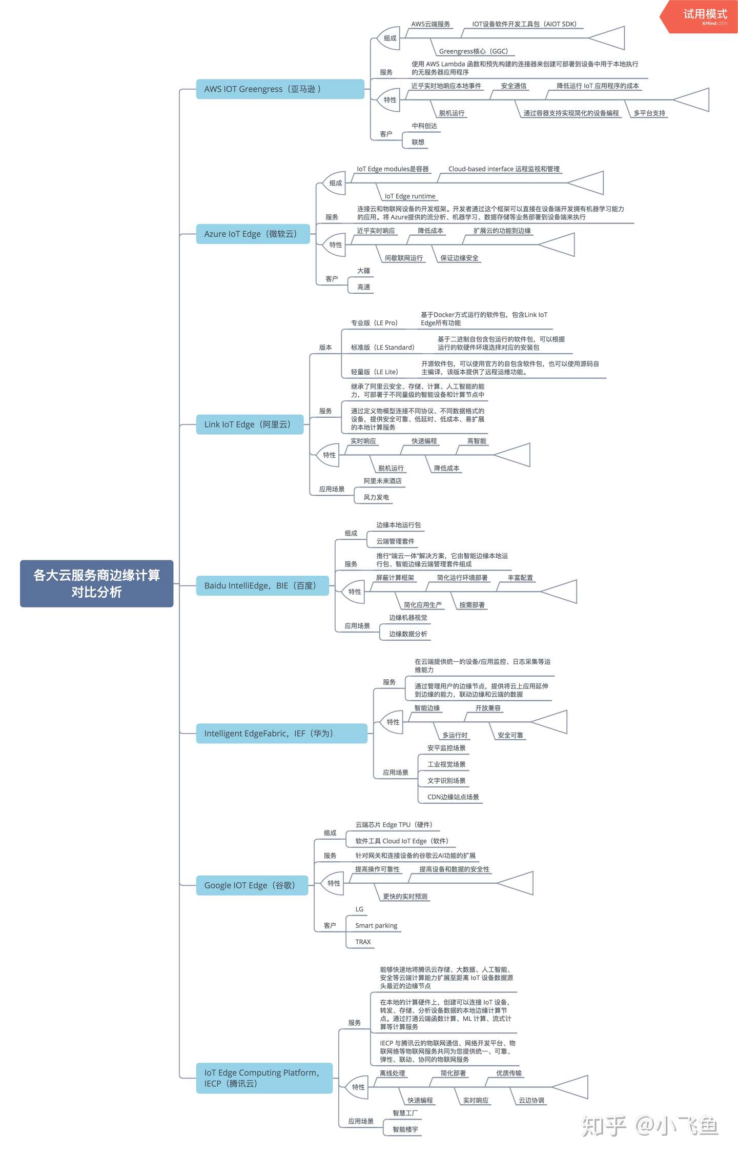 学习记录 七十四天 总结分析第4天云服务商 边缘计算 知乎