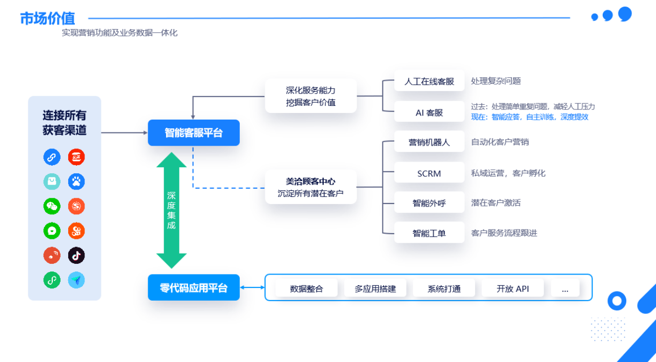 美洽×明道云｜智能客服与零代码平台如何实现降本增效？