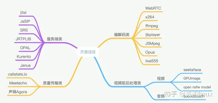 18个实时音视频开发中会用到开源项目