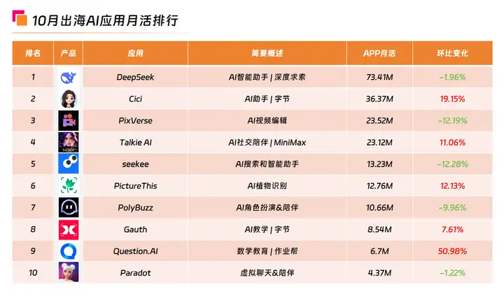 10月海外AI应用市场洞察：《Sora》下载量飙升
