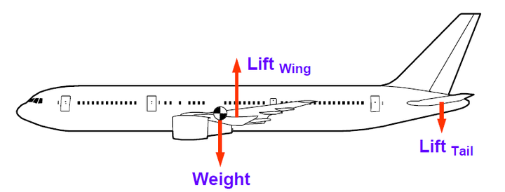 飞机的重心在哪个位置?