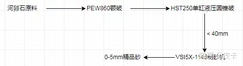 墙裂推荐（时产300吨制砂生产线多少钱）大型砂石料生产线设备配置，(图5)