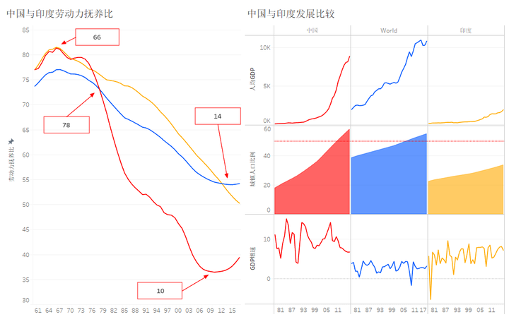 劳动力抚养比上升对经济发展意味着什么？