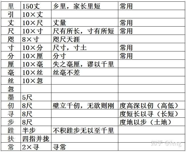 中国古代度量衡中的长度单位及其换算关系和中小学语文中相关的词语成语 欢迎接着补充 知乎