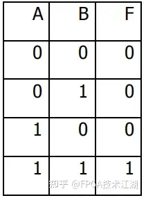 FPGA零基础学习:FPGA芯片简介