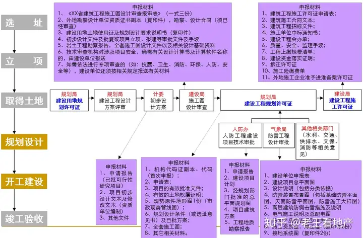 房产策划必备经典完美知识--开发流程篇（收藏备用）(图9)