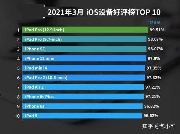 21年3月ios设备好评排行天梯图iphone设备好评榜top10 知乎