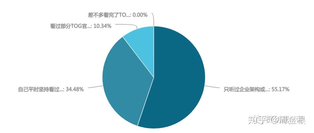 记疫情期间第一次TOGAF认证课：从线下转到线上教育