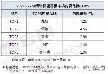 四个马桶中就有一个配置智能马桶 精装市场未来可期