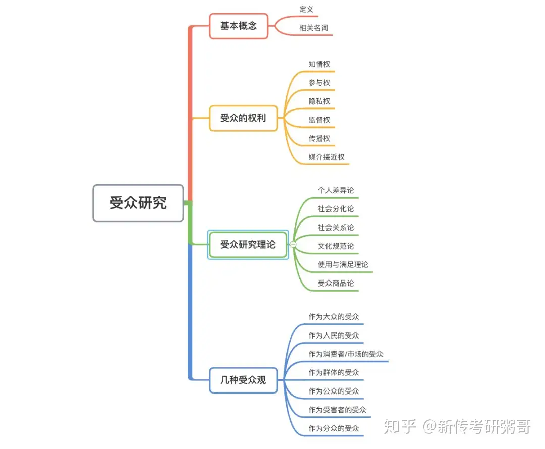 回归基础｜ 全考大题的受众研究烂熟于心了吗？ - 知乎