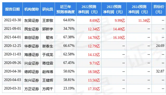 首创证券：给予神州数码买入评级，目标价位28.89元